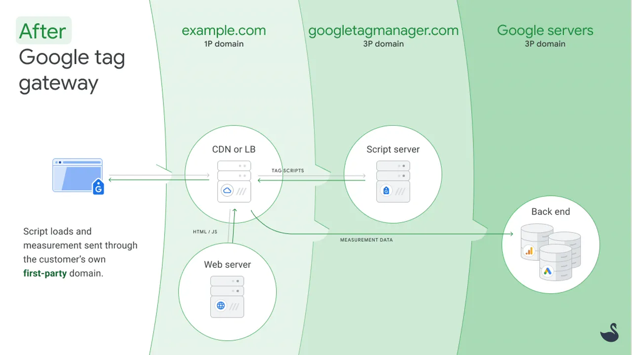 Google Tag Gateway Overview