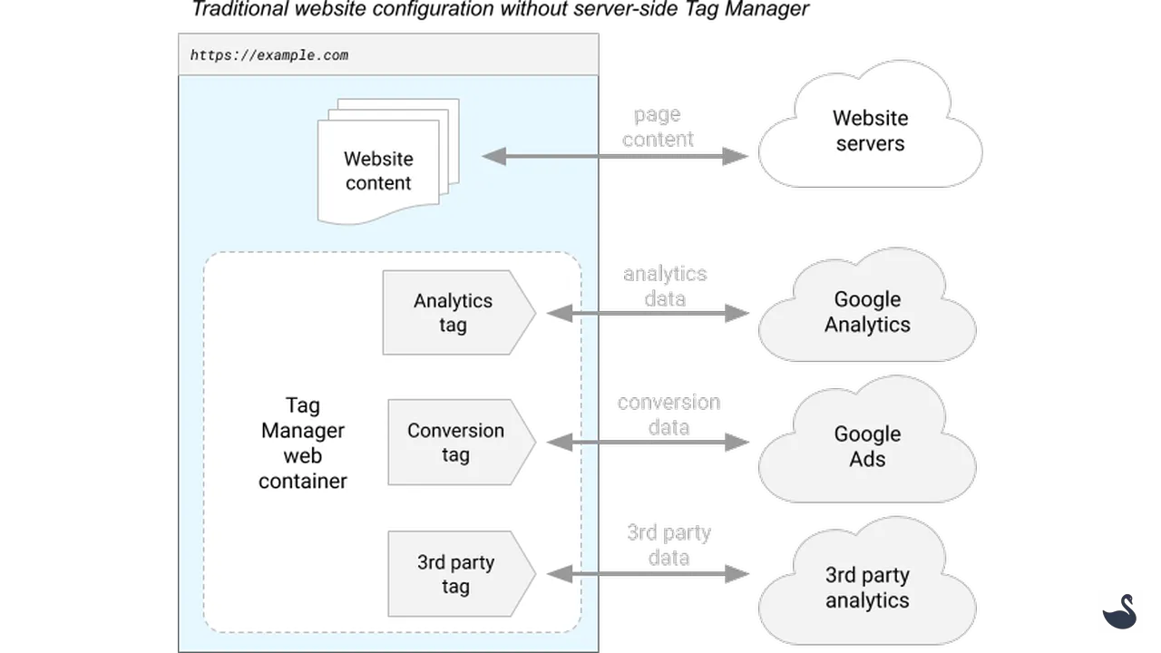 gtm client side tagging diagram