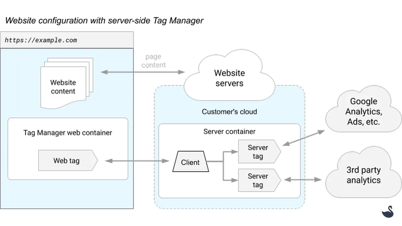 gtm server side tagging diagram