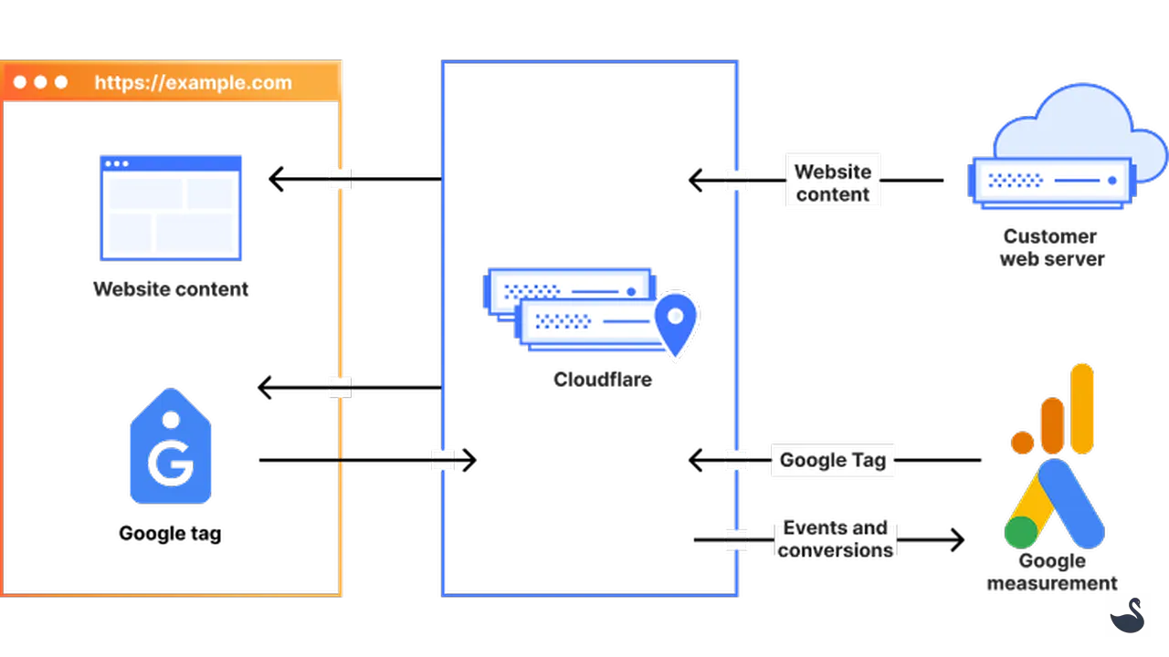 Google Tag Gateway with Cloudflare