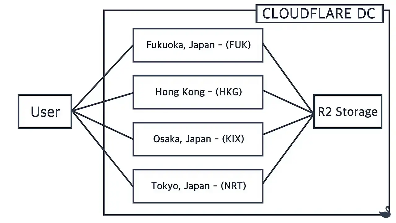 한국 사용자 요청시 Cloudflare CDN with R2 작동 구조