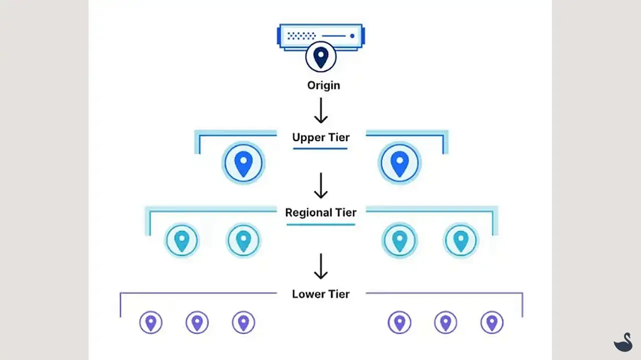 Cloudflare Tiered Cache Topology