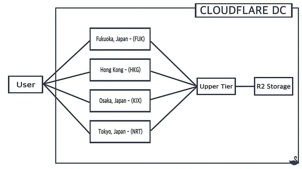 Smart Tiered Cache 작동 구조