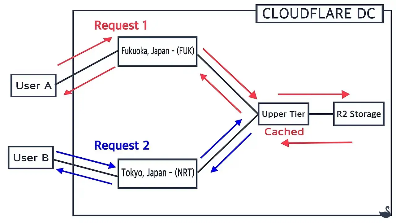 Smart Tiered Cache 요청 흐름